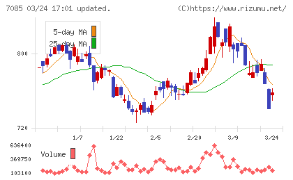 カーブスホールディングスチャート