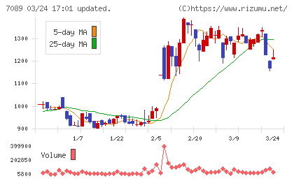 フォースタートアップスチャート