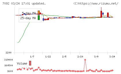 Ｆａｓｔ　Ｆｉｔｎｅｓｓ　Ｊａｐａｎチャート