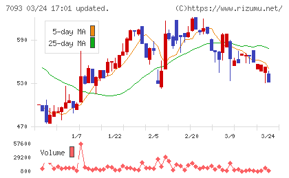 アディッシュチャート