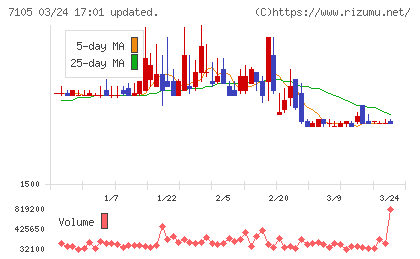 三菱ロジスネクストチャート