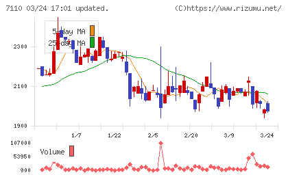 クラシコムチャート