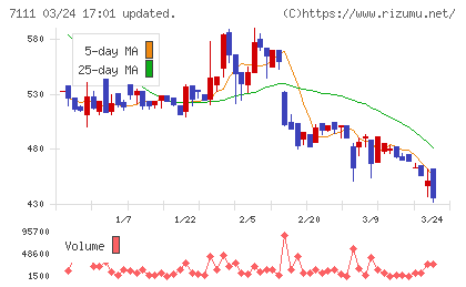 ＩＮＥＳＴチャート