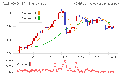キューブチャート
