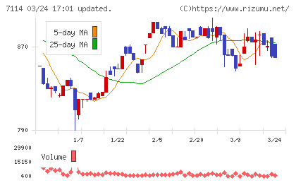 フーディソンチャート