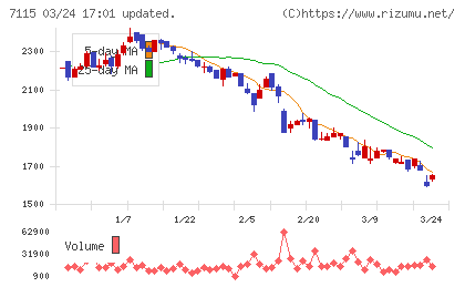 アルファパーチェスチャート