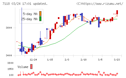 伸和ホールディングスチャート