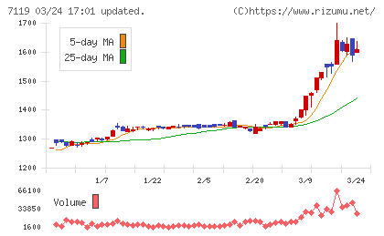 ハルメクホールディングスチャート