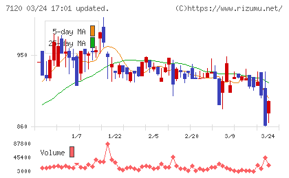 ＳＨＩＮＫＯチャート