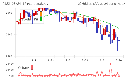 近畿車輛チャート