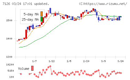 グローバルスタイルチャート