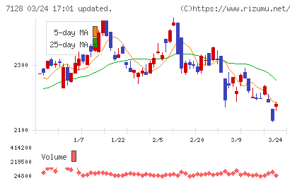ユニソルホールディングスチャート