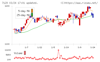ミアヘルサホールディングスチャート