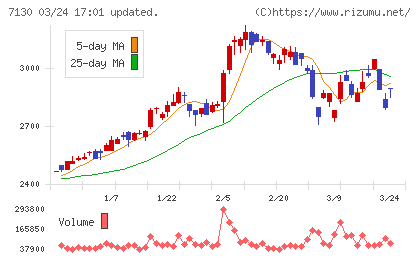 ヤマエグループホールディングスチャート