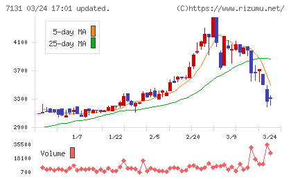 のむら産業チャート