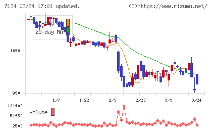 アップガレージグループチャート