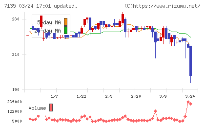 ジャパンクラフトホールディングスチャート