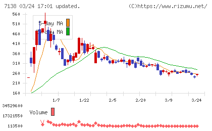 ＴＯＲＩＣＯチャート