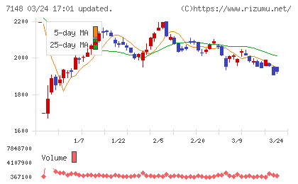ＦＰＧチャート