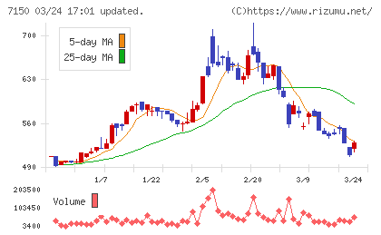 島根銀行チャート