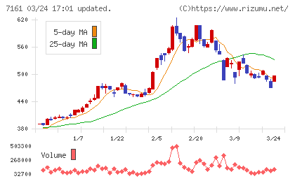 じもとホールディングスチャート
