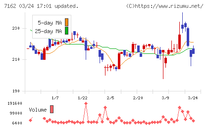 アストマックスチャート