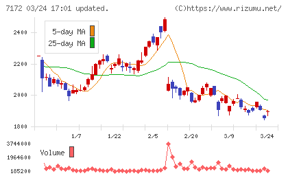 ジャパンインベストメントアドバイザーチャート