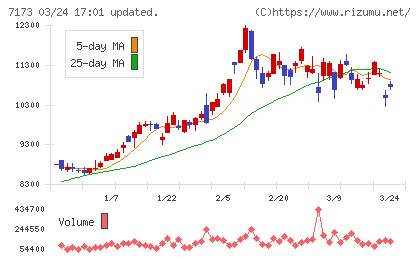 東京きらぼしフィナンシャルグループチャート