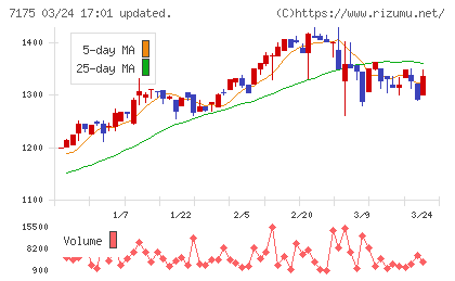 今村証券チャート