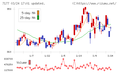 ＧＭＯフィナンシャルホールディングスチャート