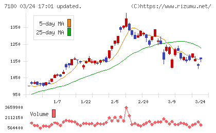九州フィナンシャルグループチャート