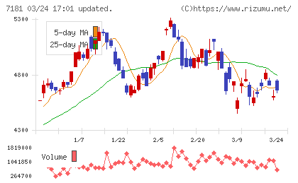 かんぽ生命保険チャート