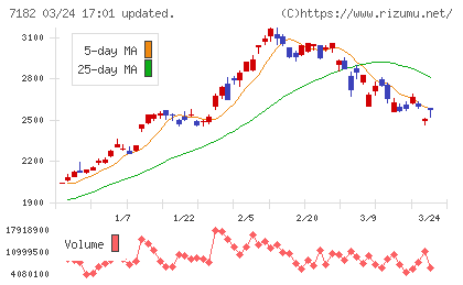 ゆうちょ銀行チャート