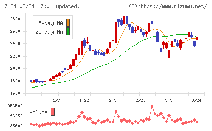 富山第一銀行チャート