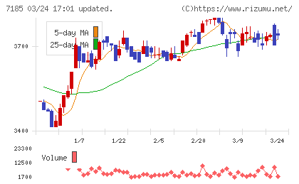ヒロセ通商チャート
