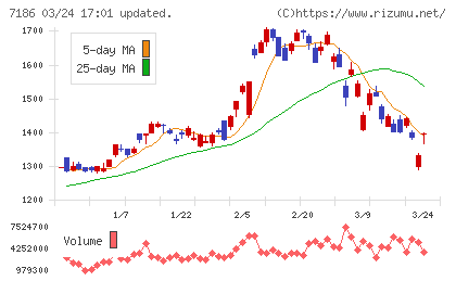 横浜フィナンシャルグループチャート
