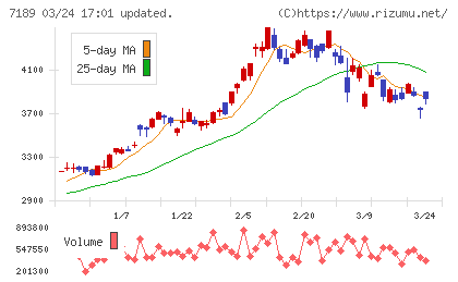 西日本フィナンシャルホールディングスチャート