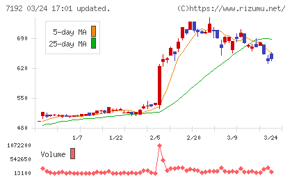 日本モーゲージサービスチャート