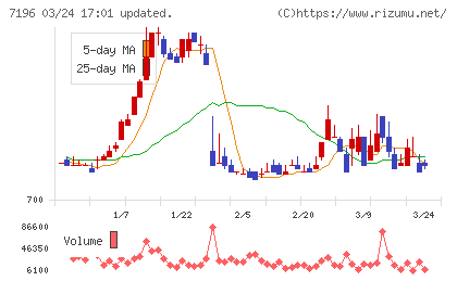 Ｃａｓａチャート