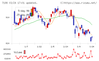 ＳＢＩアルヒチャート