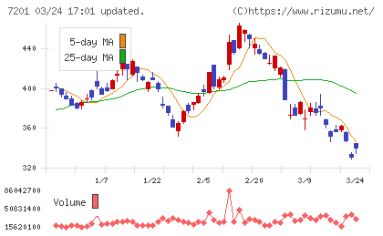 日産自動車チャート