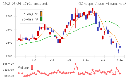 いすゞ自動車チャート