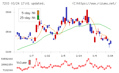 トヨタ自動車チャート