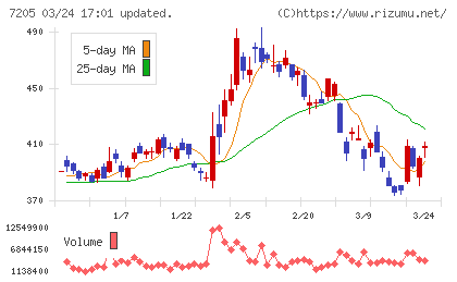 日野自動車チャート