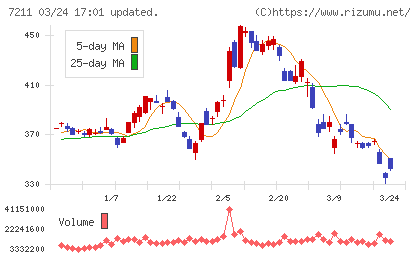三菱自動車チャート