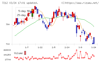 エフテックチャート