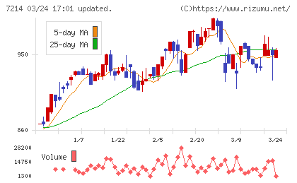 ＧＭＢチャート
