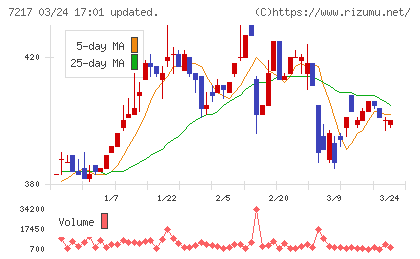テインチャート