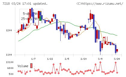 田中精密工業チャート