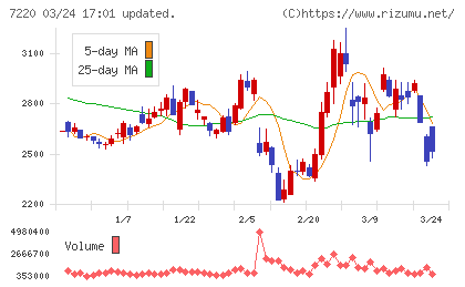 武蔵精密工業チャート
